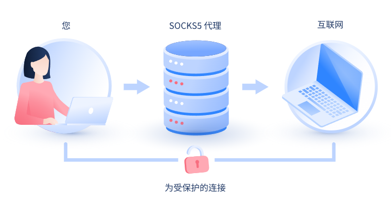 【遵义代理IP】什么是SOCKS和SOCKS5代理？